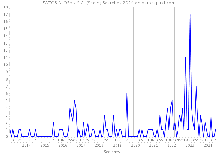 FOTOS ALOSAN S.C. (Spain) Searches 2024 