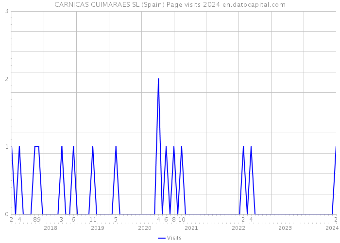 CARNICAS GUIMARAES SL (Spain) Page visits 2024 