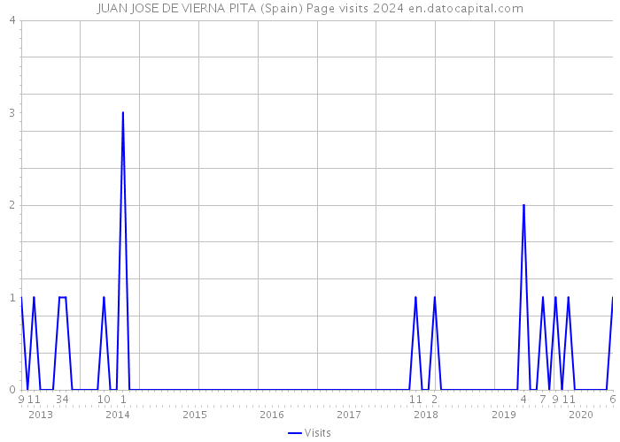 JUAN JOSE DE VIERNA PITA (Spain) Page visits 2024 