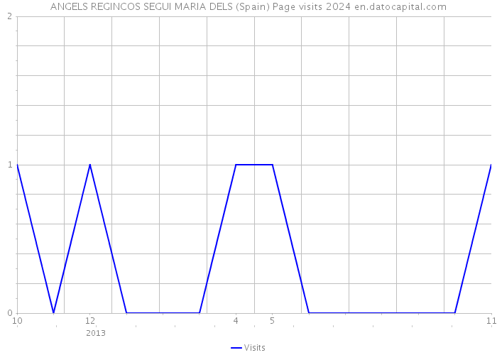 ANGELS REGINCOS SEGUI MARIA DELS (Spain) Page visits 2024 