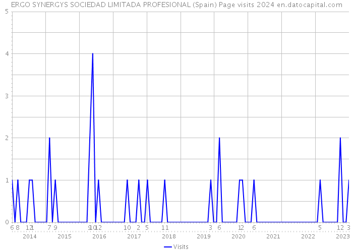 ERGO SYNERGYS SOCIEDAD LIMITADA PROFESIONAL (Spain) Page visits 2024 