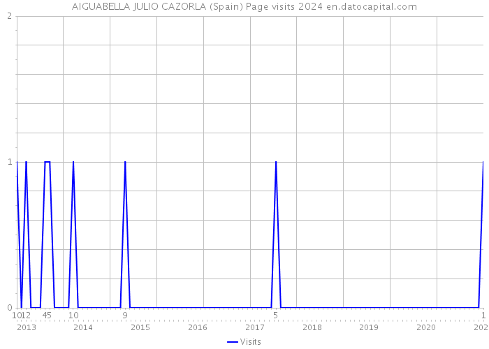 AIGUABELLA JULIO CAZORLA (Spain) Page visits 2024 