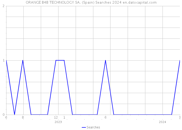 ORANGE B4B TECHNOLOGY SA. (Spain) Searches 2024 