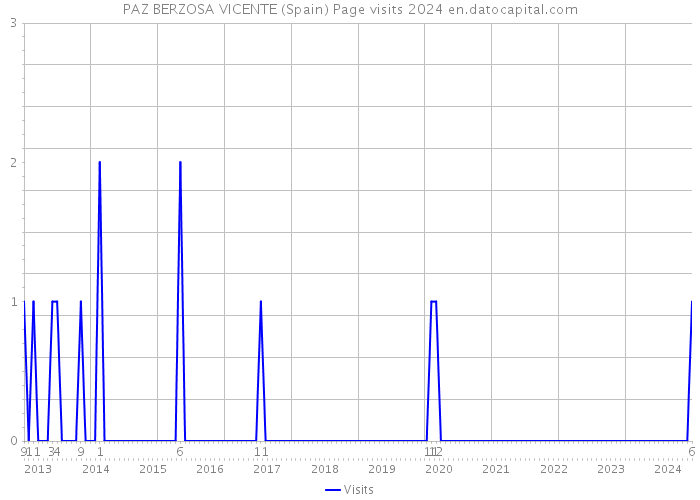 PAZ BERZOSA VICENTE (Spain) Page visits 2024 