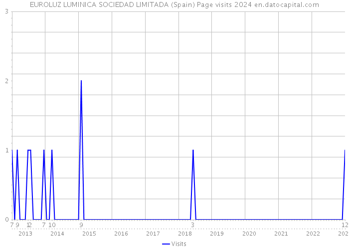 EUROLUZ LUMINICA SOCIEDAD LIMITADA (Spain) Page visits 2024 
