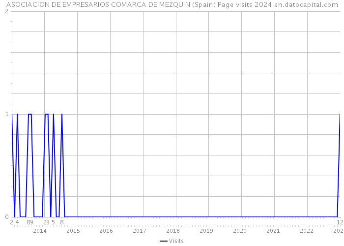 ASOCIACION DE EMPRESARIOS COMARCA DE MEZQUIN (Spain) Page visits 2024 