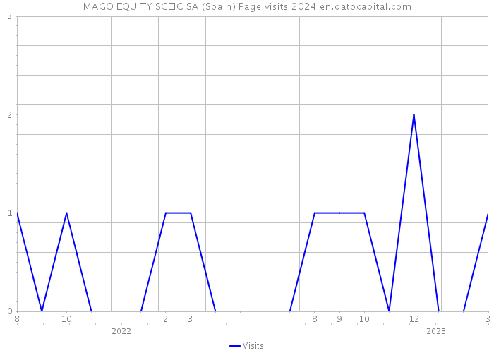 MAGO EQUITY SGEIC SA (Spain) Page visits 2024 