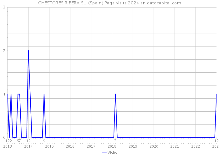 CHESTORES RIBERA SL. (Spain) Page visits 2024 