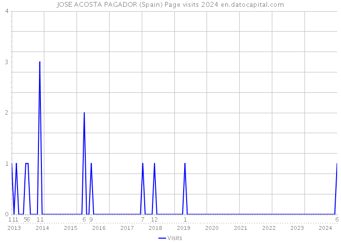 JOSE ACOSTA PAGADOR (Spain) Page visits 2024 