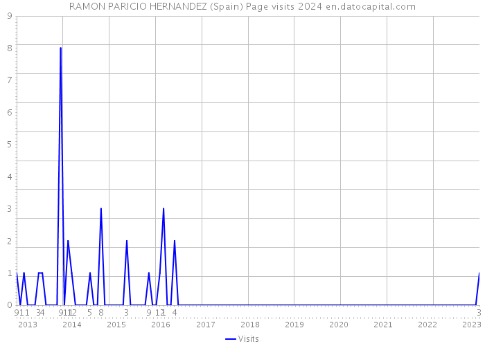 RAMON PARICIO HERNANDEZ (Spain) Page visits 2024 
