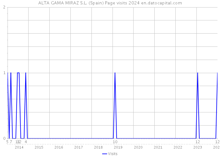 ALTA GAMA MIRAZ S.L. (Spain) Page visits 2024 