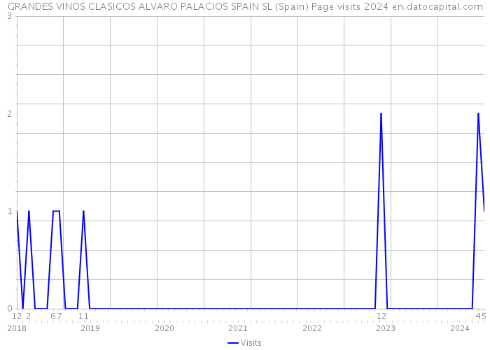 GRANDES VINOS CLASICOS ALVARO PALACIOS SPAIN SL (Spain) Page visits 2024 