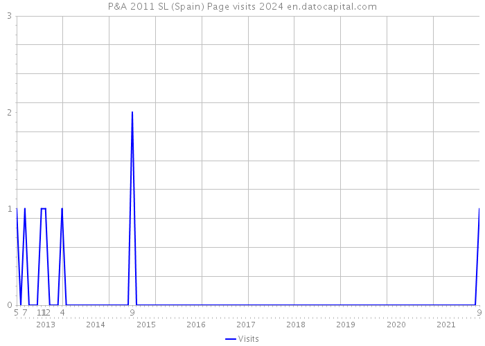 P&A 2011 SL (Spain) Page visits 2024 