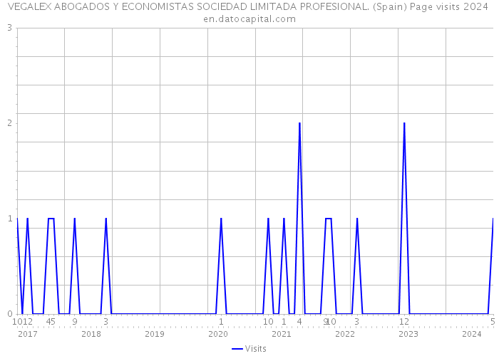 VEGALEX ABOGADOS Y ECONOMISTAS SOCIEDAD LIMITADA PROFESIONAL. (Spain) Page visits 2024 