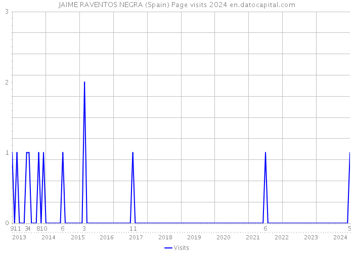 JAIME RAVENTOS NEGRA (Spain) Page visits 2024 
