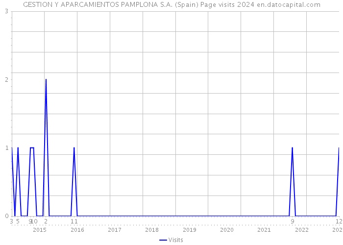 GESTION Y APARCAMIENTOS PAMPLONA S.A. (Spain) Page visits 2024 