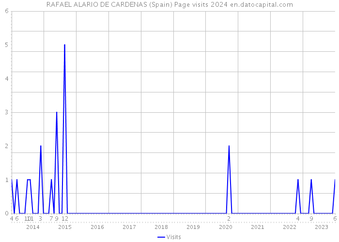 RAFAEL ALARIO DE CARDENAS (Spain) Page visits 2024 