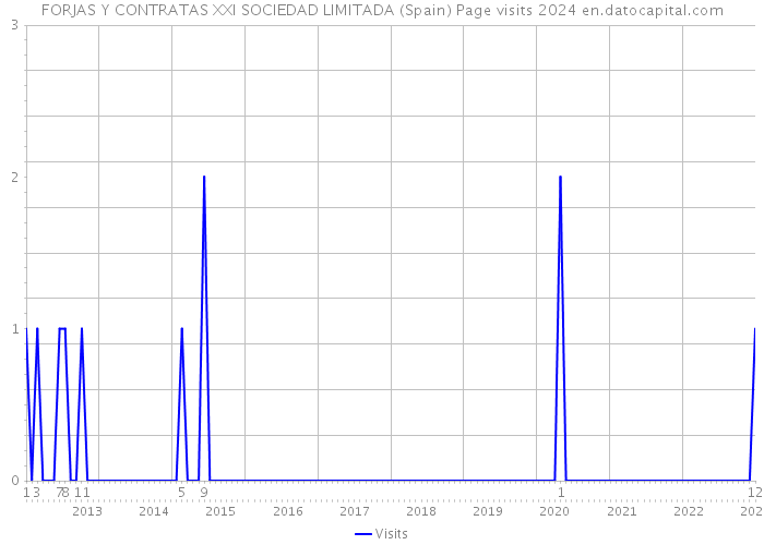 FORJAS Y CONTRATAS XXI SOCIEDAD LIMITADA (Spain) Page visits 2024 