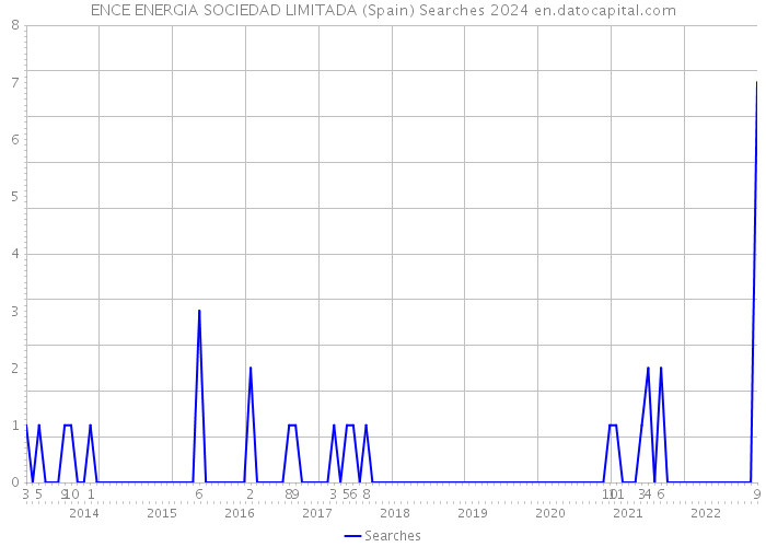 ENCE ENERGIA SOCIEDAD LIMITADA (Spain) Searches 2024 