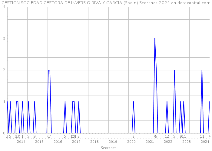 GESTION SOCIEDAD GESTORA DE INVERSIO RIVA Y GARCIA (Spain) Searches 2024 