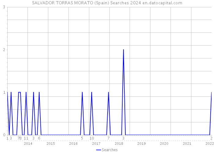 SALVADOR TORRAS MORATO (Spain) Searches 2024 