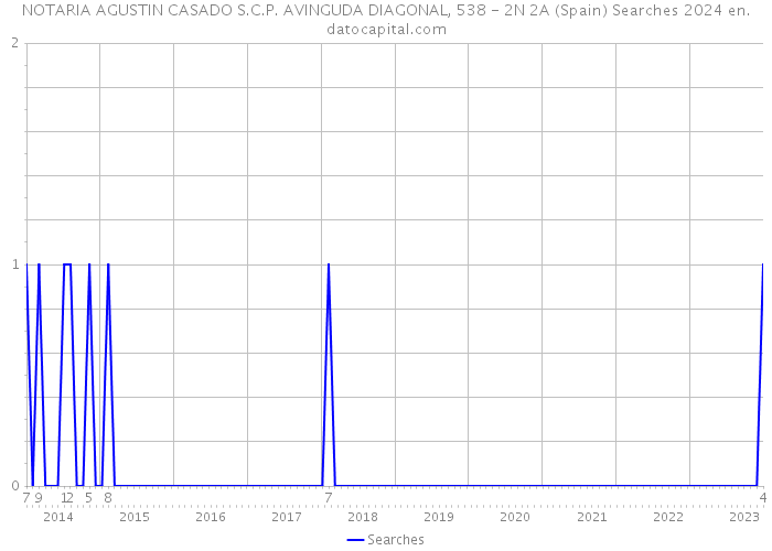 NOTARIA AGUSTIN CASADO S.C.P. AVINGUDA DIAGONAL, 538 - 2N 2A (Spain) Searches 2024 