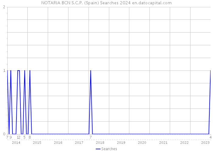 NOTARIA BCN S.C.P. (Spain) Searches 2024 