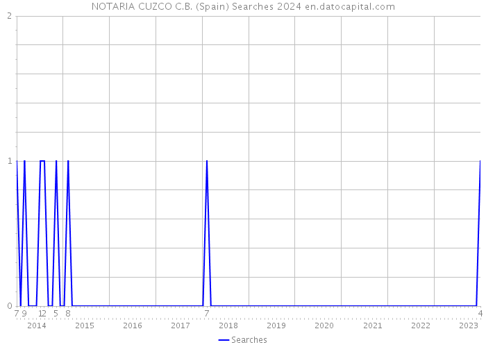 NOTARIA CUZCO C.B. (Spain) Searches 2024 