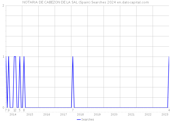 NOTARIA DE CABEZON DE LA SAL (Spain) Searches 2024 