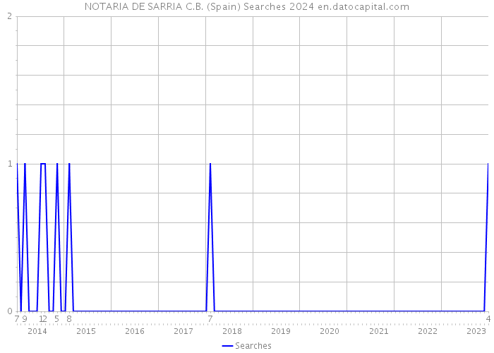 NOTARIA DE SARRIA C.B. (Spain) Searches 2024 