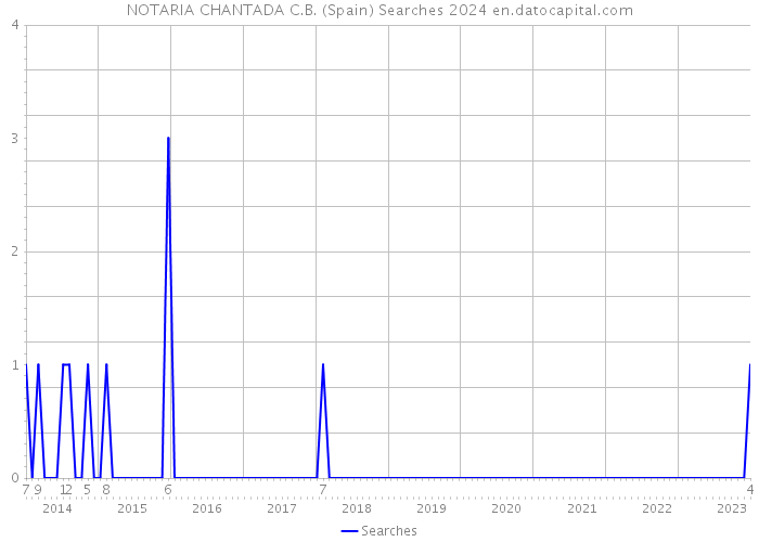 NOTARIA CHANTADA C.B. (Spain) Searches 2024 