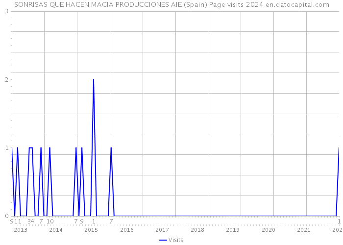 SONRISAS QUE HACEN MAGIA PRODUCCIONES AIE (Spain) Page visits 2024 