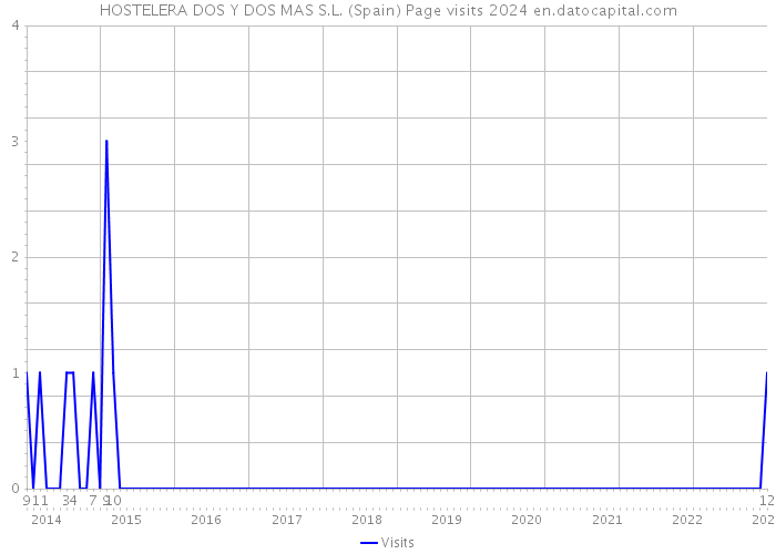 HOSTELERA DOS Y DOS MAS S.L. (Spain) Page visits 2024 