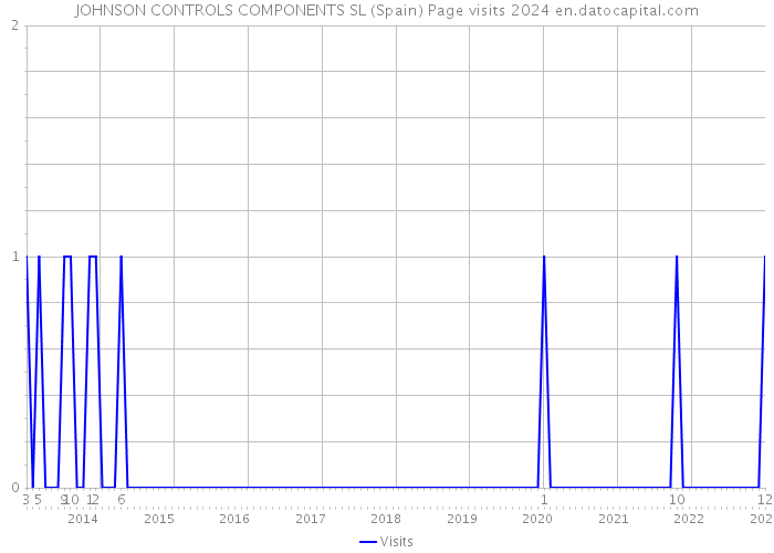 JOHNSON CONTROLS COMPONENTS SL (Spain) Page visits 2024 
