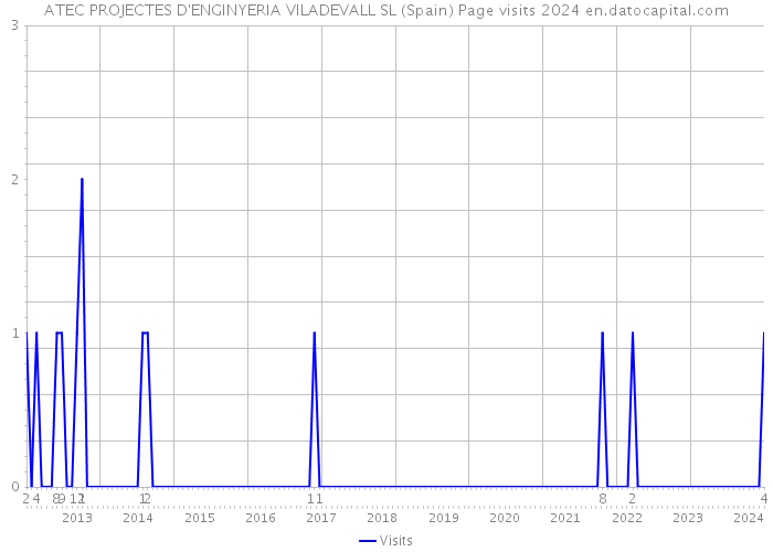 ATEC PROJECTES D'ENGINYERIA VILADEVALL SL (Spain) Page visits 2024 