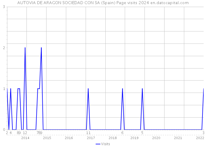AUTOVIA DE ARAGON SOCIEDAD CON SA (Spain) Page visits 2024 