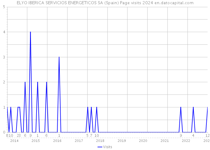 ELYO IBERICA SERVICIOS ENERGETICOS SA (Spain) Page visits 2024 