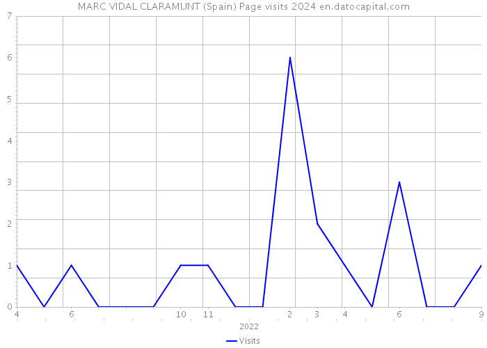 MARC VIDAL CLARAMUNT (Spain) Page visits 2024 