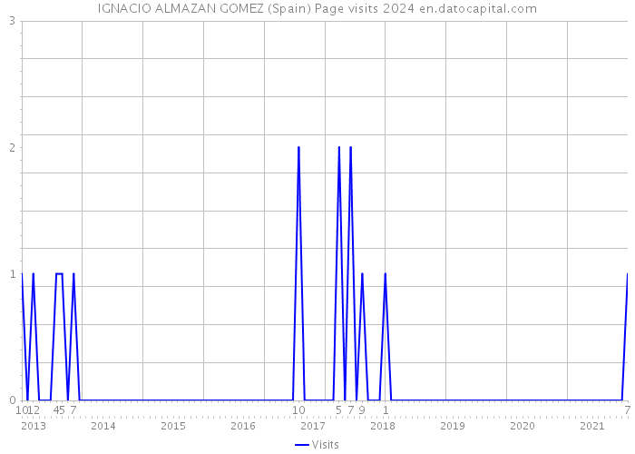 IGNACIO ALMAZAN GOMEZ (Spain) Page visits 2024 