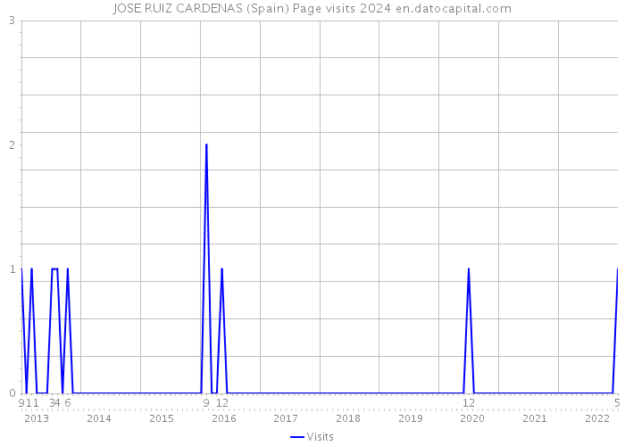 JOSE RUIZ CARDENAS (Spain) Page visits 2024 