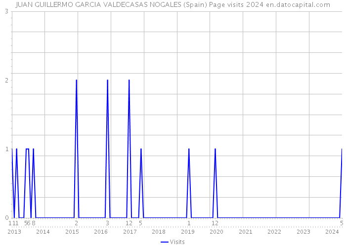 JUAN GUILLERMO GARCIA VALDECASAS NOGALES (Spain) Page visits 2024 