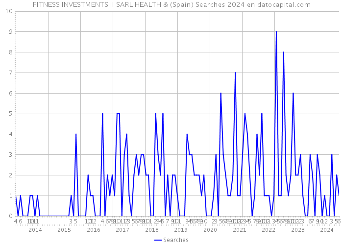 FITNESS INVESTMENTS II SARL HEALTH & (Spain) Searches 2024 