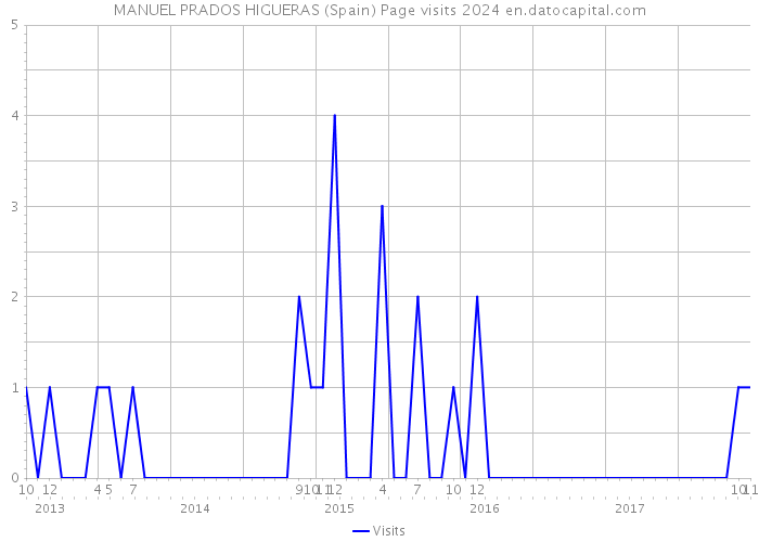 MANUEL PRADOS HIGUERAS (Spain) Page visits 2024 