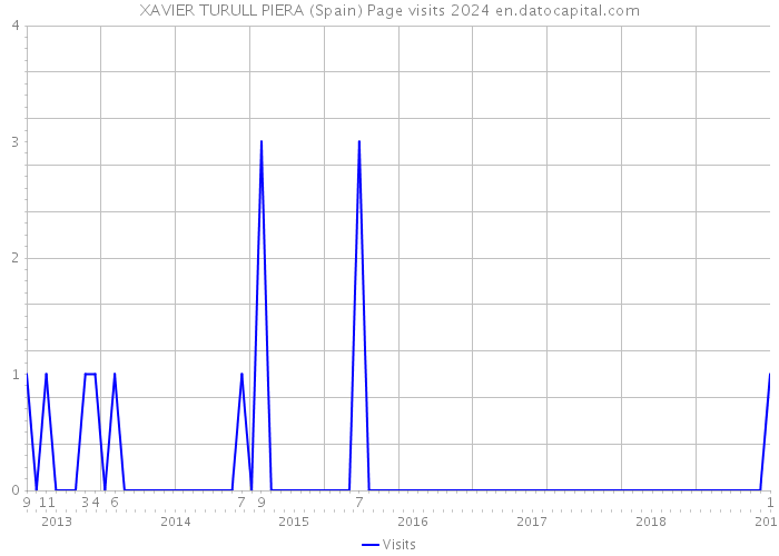 XAVIER TURULL PIERA (Spain) Page visits 2024 