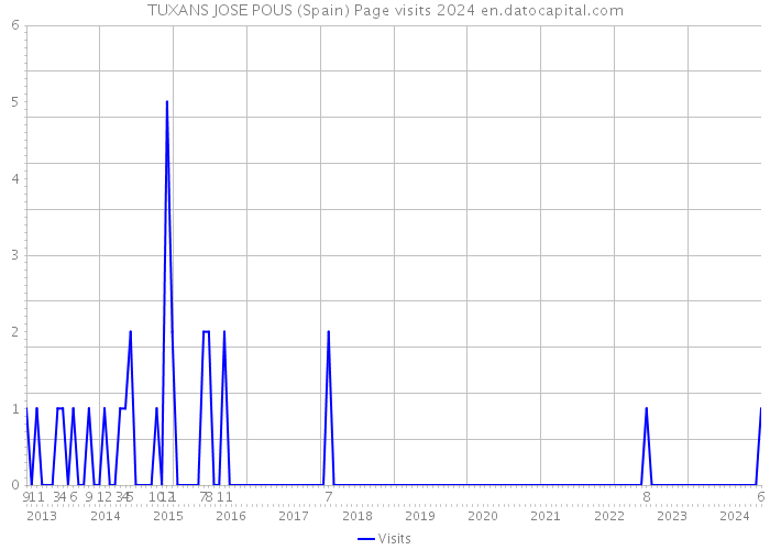 TUXANS JOSE POUS (Spain) Page visits 2024 