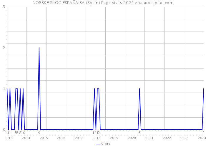 NORSKE SKOG ESPAÑA SA (Spain) Page visits 2024 