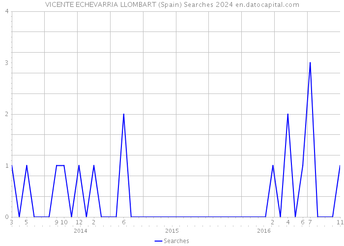 VICENTE ECHEVARRIA LLOMBART (Spain) Searches 2024 