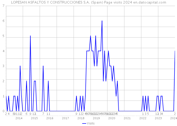 LOPESAN ASFALTOS Y CONSTRUCCIONES S.A. (Spain) Page visits 2024 