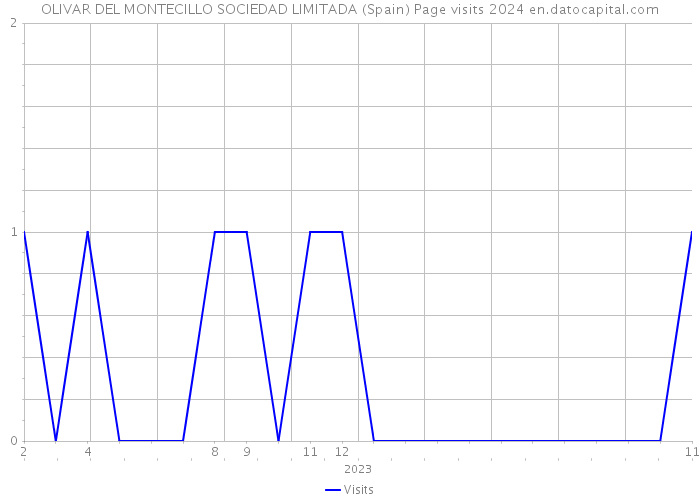 OLIVAR DEL MONTECILLO SOCIEDAD LIMITADA (Spain) Page visits 2024 