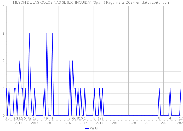 MESON DE LAS GOLOSINAS SL (EXTINGUIDA) (Spain) Page visits 2024 